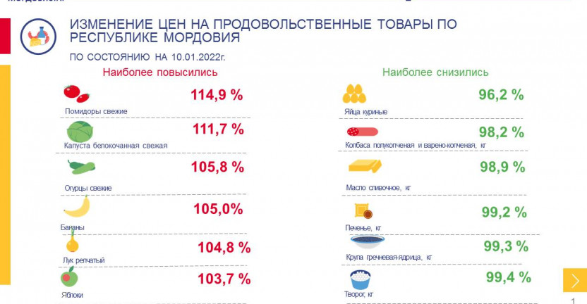 Средние потребительские цены на продовольственные товары, наблюдаемые в рамках еженедельного мониторинга цен, в Республике Мордовия на 10 января 2022 года